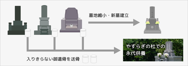 御遺骨余剰分の永代供養